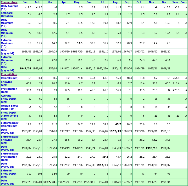 Dease Lake Climate Data Chart